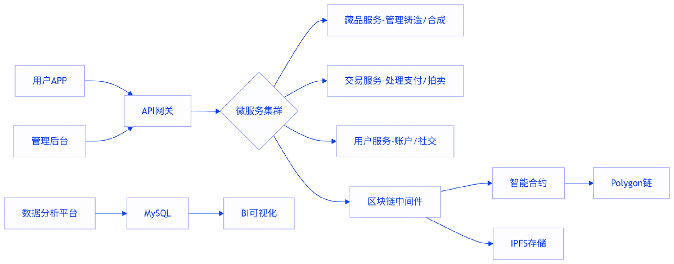 System Architecture