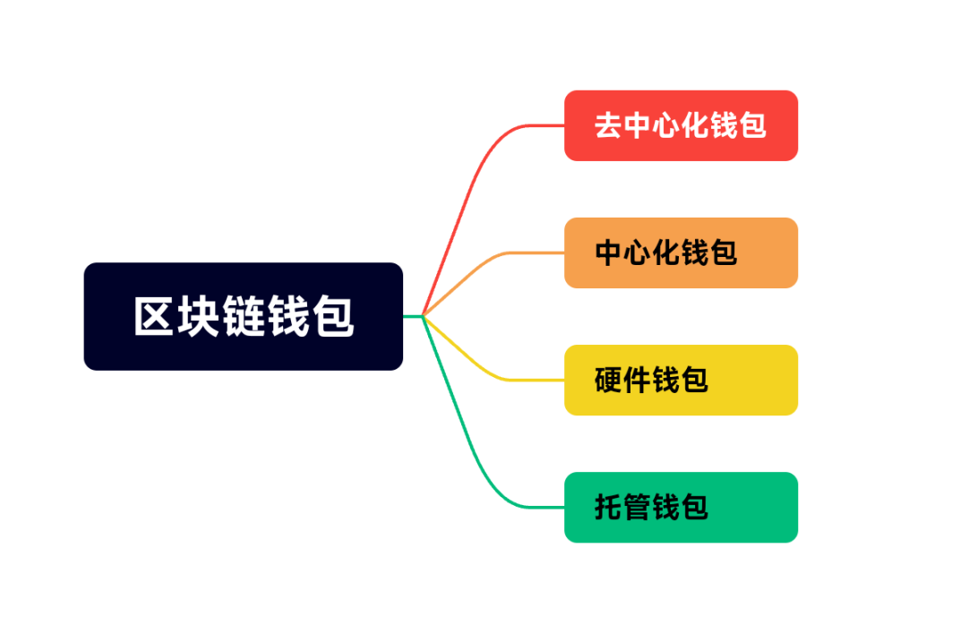 开发去中心化钱包：提升安全性与用户信任的技术要点
